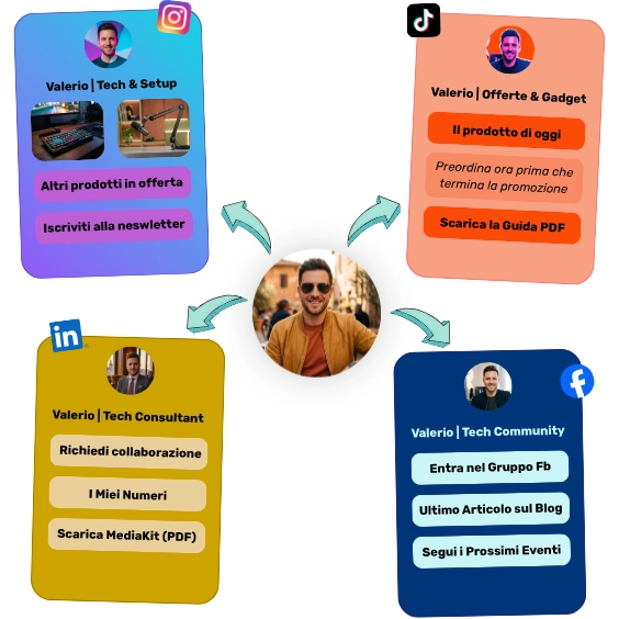 add-plus-media-kit-creator-link-in-bio-esempi_564x Esempio di integrazione di Add Plus: quattro diversi layout di mediakit per il creator 'Valerio', ciascuno personalizzato per Instagram, TikTok, LinkedIn e Facebook con call to action specifiche come shop, download e community, collegati a una foto profilo centrale.