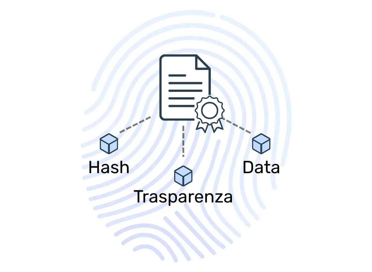 hub-documentale-certificazione-blockchain Schema concettuale della notarizzazione e certificazione blockchain dei documenti, con evidenza su Hash crittografico, trasparenza e marcatura temporale della data.
